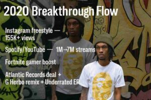 Infographic of Lil Eazzyy standing in front of a graffiti wall, with timeline text showing his 2020 breakthrough: Instagram freestyle 155K+ views, Spotify/YouTube 1M→7M streams, Fortnite gamer boost, and Atlantic Records deal with G Herbo remix and Underrated EP