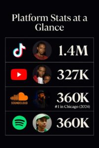 A digital infographic split into four sections, showcasing BabyChiefDoit's platform reach with logos of TikTok, YouTube, SoundCloud, and Spotify. Text highlights include "TikTok: 1.4M", "YouTube: 327K", "Spotify: 360K", and "SoundCloud: #1 in Chicago (2024)" with a stylish, clean layout.