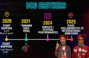 A digital infographic showing the DCG Brothers’ music career timeline. It starts in 2020 when they began rapping with encouragement from Msavv, followed by their 2021 breakthrough as “Mmhmm” went viral on TikTok. In 2024, they released singles and performed at music festivals. By 2025, they teased a collaborative EP and international ambitions. The design uses neon icons, bold year markers, and a photo of the DCG Brothers wearing red caps and jackets at the bottom right