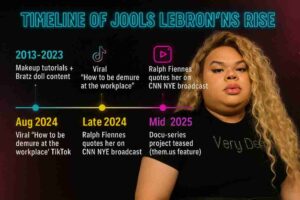 A digital timeline infographic titled “Timeline of Jools Lebron’s Rise.” Against a dark backdrop with neon highlights, six milestones are shown: 2013–2023 (makeup tutorials + Bratz doll content), Aug 2024 (viral “How to be demure at the workplace” TikTok), Late 2024 (2M TikTok followers, 34M+ views, Ralph Fiennes quotes her on CNN NYE broadcast), and Mid 2025 (Very Demure Podcast launch and docu-series project teased). On the right, Jools Lebron appears with long wavy blonde hair, bold makeup, and a black shirt reading “Very Demure.
