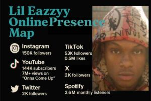 Infographic showing Lil Eazzyy’s online presence. Left side lists platform stats: Instagram 150K followers, TikTok 53K followers with 0.5M likes, YouTube 144K subscribers with 7M+ views on “Onna Come Up,” Twitter 2K followers, Spotify 2.6M monthly listeners. Right side features a glowing neon microphone on a dark background. Funky yet classy fonts highlight the social media dashboard look.