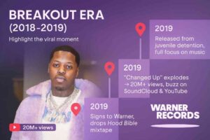 Infographic of Lil Zay Osama’s breakout era (2018–2019), showing his release from juvenile detention, viral success of “Changed Up” with 20M+ views, and signing with Warner Records for the Hood Bible mixtape