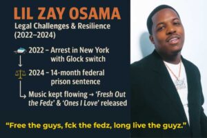 Infographic of Lil Zay Osama showing a cause–effect timeline: 2022 New York arrest with Glock switch, 2024 14-month federal prison sentence, continued music releases “Fresh Out the Fedz” and “Ones I Love,” and fanbase support through TikTok and Reddit, with the caption “Free the guys, fck the fedz, long live the guyz.”