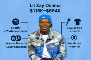 Infographic of Lil Zay Osama’s estimated 2025 net worth ($116K–$694K), with branching icons representing earnings from Spotify and YouTube streams, live shows and merchandise, plus Warner Records and his Lost People label.