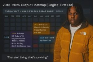 A dark calendar-style heatmap with a legend for moods (celebratory, tribute, competitive, reflective). Spotlight cards list releases: 2023 — “Belt 2 Ass,” “Finessin & Rappin,” “Closer For Me,” “Get ’Em”; 2024 — “RIP Duke & YG,” “Dayvon Bennett (feat. Lil Reese),” “Hood Surfing,” “Don’t Get Scared Now”; 2025 — “Can I Vent,” “My Trenches.” Banner reads “Independent + MAKE O’BLOCK GREAT AGAIN.” On the right, a portrait of Shoebox Baby in a mustard North Face jacket and white tee