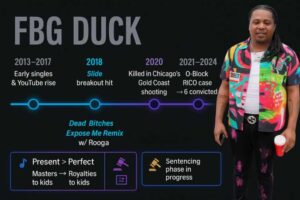 Digital infographic of FBG Duck’s career timeline, featuring milestones from early singles and YouTube rise (2013–2017), breakout hit Slide (2018), Dead Bitches and Expose Me Remix (2019), his death in Chicago’s Gold Coast (2020), O-Block RICO convictions (2021–2024), and 2025 sentencing phase, displayed on a dark background with neon markers and icons.
