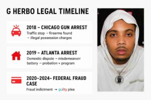 A timeline graphic of G Herbo showing major legal events including his 2018 gun arrest, 2019 Atlanta arrest, and 2020–2024 federal fraud case outcomes.