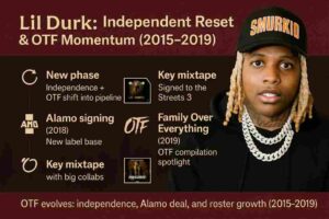 Infographic titled “Lil Durk: Independent Reset & OTF Momentum (2015–2019)” with a dark red theme. Key milestones include his pivot to independence and OTF growth, signing with Alamo Records in 2018, releasing Signed to the Streets 3 with major collaborations, and the 2019 Family Over Everything OTF compilation. On the right, Lil Durk is pictured wearing a “SMURKIO” cap, hoodie, and layered Cuban link chains.