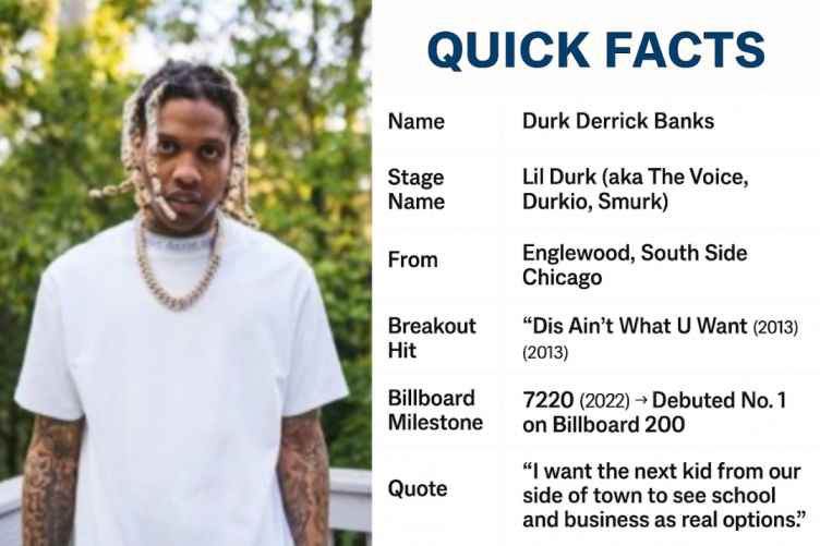 Clean infographic titled “Quick Facts” featuring Lil Durk’s portrait on the left and a fact grid on the right. Details include: Real name Durk Derrick Banks, stage name Lil Durk (aka The Voice, Durkio, Smurk), from Englewood, South Side Chicago, breakout hit “Dis Ain’t What U Want” (2013), Billboard milestone 7220 (2022) debuting No. 1 on the Billboard 200, and a motivational quote: “I want the next kid from our side of town to see school and business as real options.”