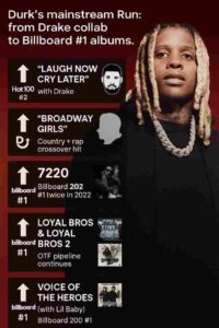 Infographic showing Lil Durk’s mainstream success from 2020 to 2022, highlighting “Laugh Now Cry Later,” “Broadway Girls,” 7220 album, OTF compilations, and Voice of the Heroes with Lil Baby.