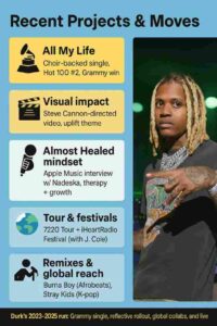 Infographic of Lil Durk’s recent career (2023–2025) featuring “All My Life,” Almost Healed interview, tours, global collaborations, and Grammy recognition.