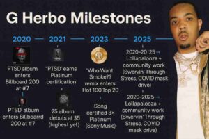 Horizontal timeline graphic highlighting G Herbo’s major career milestones between 2020 and 2025, including Billboard chart entries, Platinum certifications, Hot 100 success, and community work.