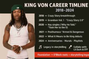 Infographic of King Von titled “Career Timeline 2018–2024,” featuring his photo on the left and key milestones on the right: 2018 Crazy Story breakthrough, 2019 Grandson Vol. 1 and “Crazy Story 2.0,” 2020 singles “Why He Told” and “Took Her to the O,” 2021 posthumous “Armed & Dangerous,” 2022 What It Means to Be King, 2023 Grandson album, and 2024 anniversaries, murals, and playlists. Bottom icons note storytelling legacy, OTF collaborations, and tributes, with a footer strip reading “Foundation → O’Block roots + storytelling legacy.”