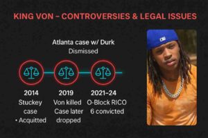 Dark-themed graphic showing King Von’s major legal events on a horizontal timeline with neon icons: 2014 Stuckey case acquitted, 2019 Atlanta case with Durk dismissed, 2020 Von killed case later dropped, 2021–24 O-Block RICO six convicted. King Von’s photo is displayed on the right.