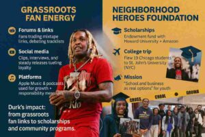 Infographic of Lil Durk showing grassroots fan support, social media influence, and community programs through his Neighborhood Heroes foundation.